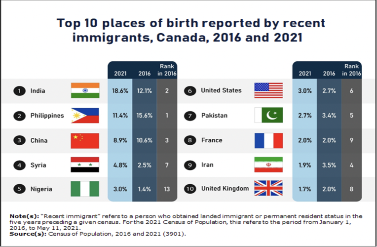 Top 10 places of birth reported by recent immigrants